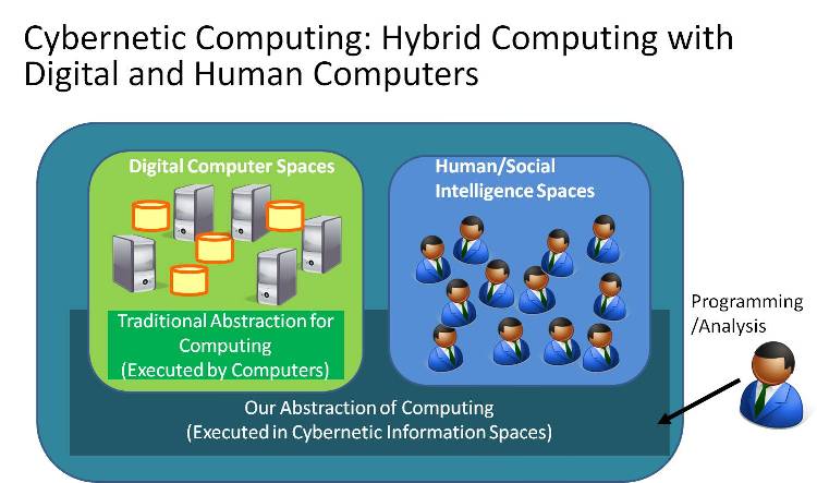 Cybernetic Computing